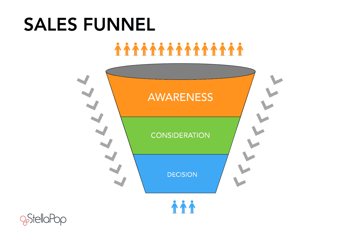 StellaPop-Sales-Funnel